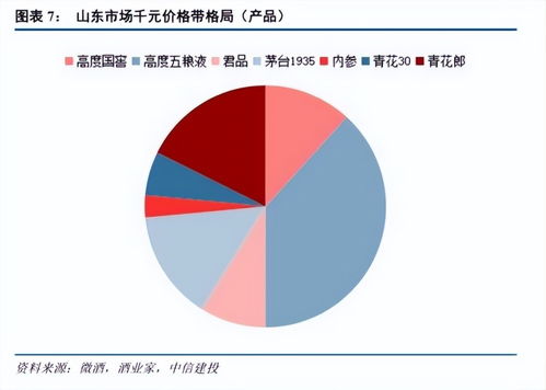 450億山東白酒市場圖譜 群雄逐鹿，誰與爭鋒？